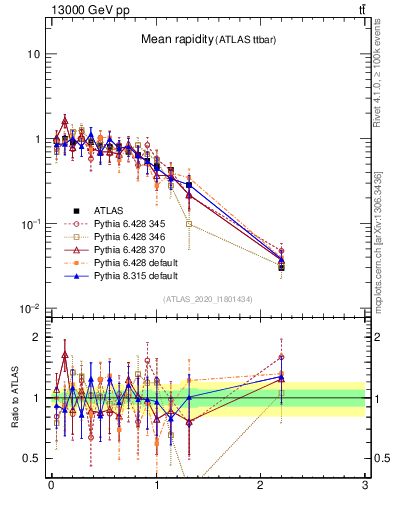 Plot of ttbar.yboost in 13000 GeV pp collisions