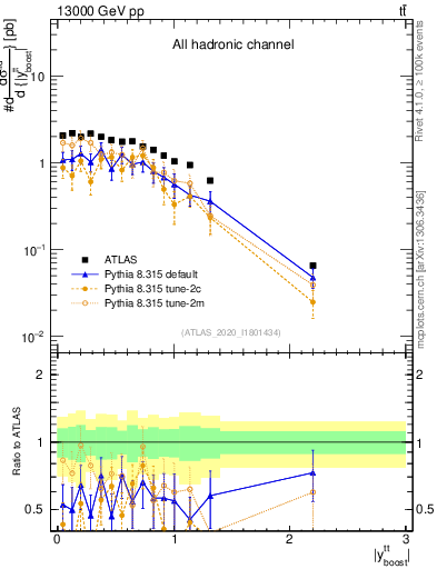 Plot of ttbar.yboost in 13000 GeV pp collisions