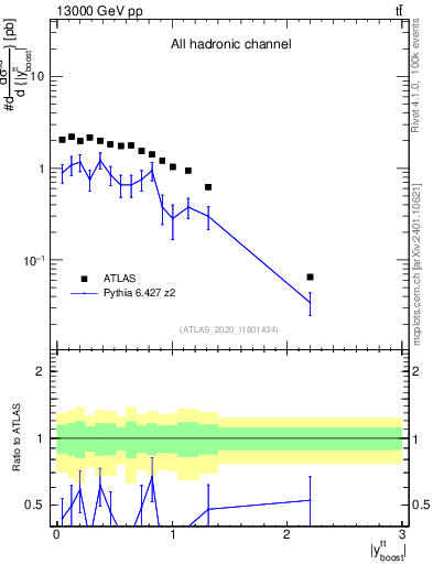 Plot of ttbar.yboost in 13000 GeV pp collisions