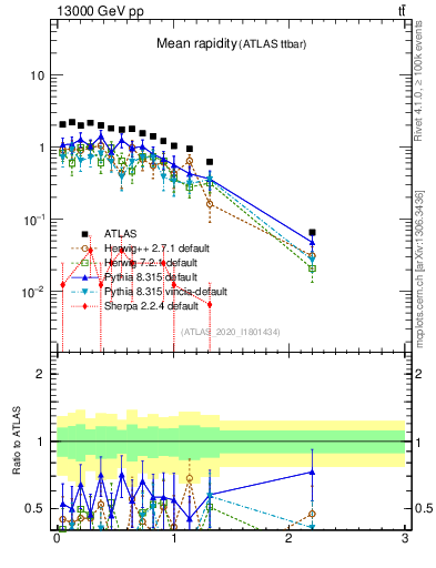 Plot of ttbar.yboost in 13000 GeV pp collisions
