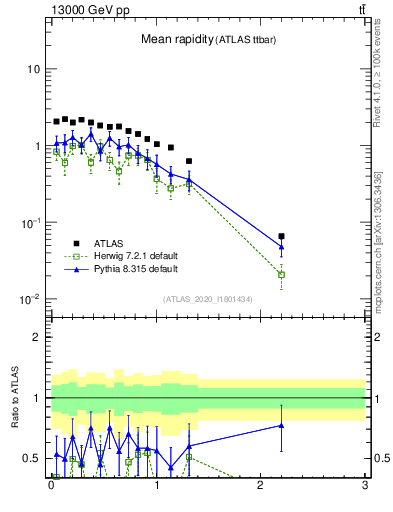 Plot of ttbar.yboost in 13000 GeV pp collisions
