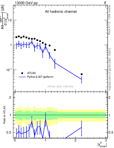 Plot of ttbar.yboost in 13000 GeV pp collisions