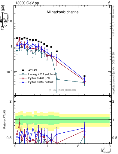 Plot of ttbar.yboost in 13000 GeV pp collisions