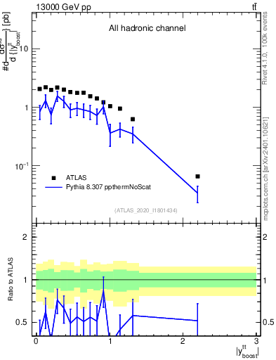 Plot of ttbar.yboost in 13000 GeV pp collisions