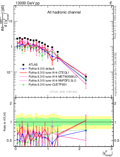 Plot of ttbar.yboost in 13000 GeV pp collisions