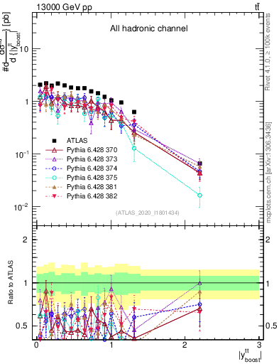 Plot of ttbar.yboost in 13000 GeV pp collisions