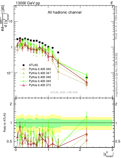 Plot of ttbar.yboost in 13000 GeV pp collisions