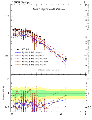 Plot of ttbar.yboost in 13000 GeV pp collisions