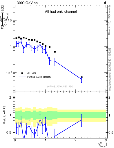 Plot of ttbar.yboost in 13000 GeV pp collisions