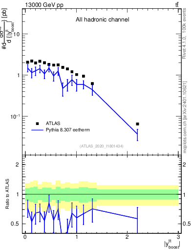 Plot of ttbar.yboost in 13000 GeV pp collisions