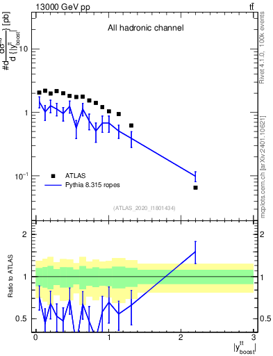 Plot of ttbar.yboost in 13000 GeV pp collisions