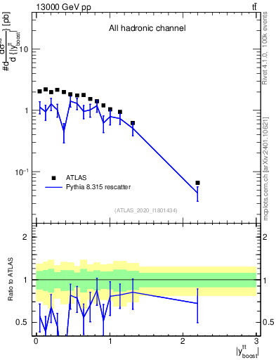 Plot of ttbar.yboost in 13000 GeV pp collisions