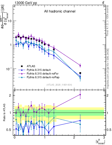 Plot of ttbar.yboost in 13000 GeV pp collisions