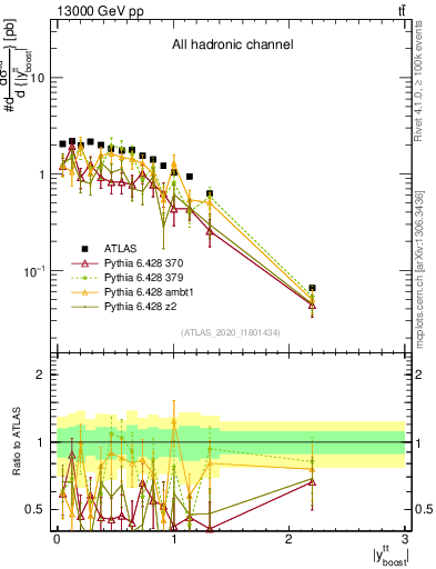 Plot of ttbar.yboost in 13000 GeV pp collisions