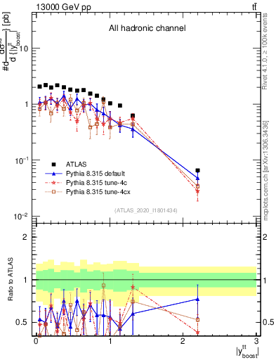 Plot of ttbar.yboost in 13000 GeV pp collisions