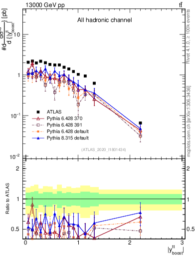 Plot of ttbar.yboost in 13000 GeV pp collisions