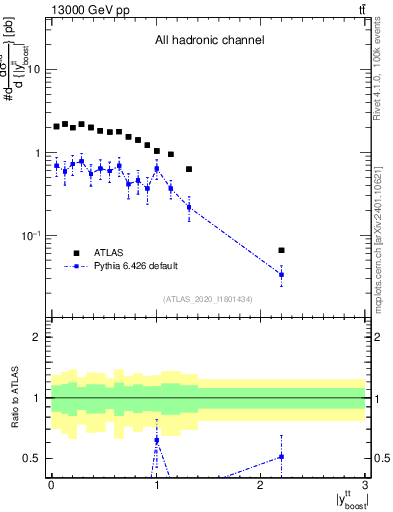 Plot of ttbar.yboost in 13000 GeV pp collisions