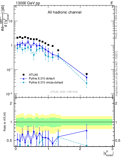 Plot of ttbar.yboost in 13000 GeV pp collisions