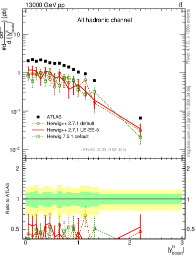 Plot of ttbar.yboost in 13000 GeV pp collisions