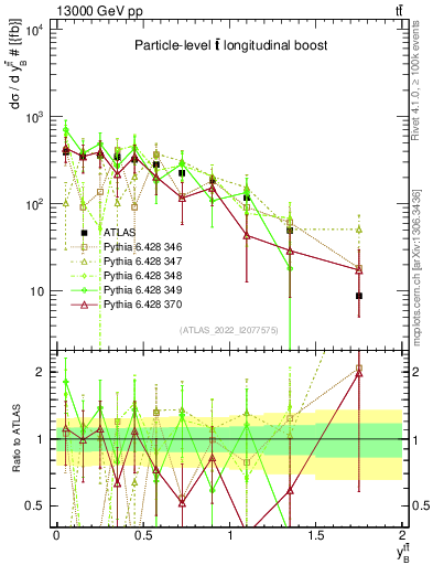 Plot of ttbar.yboost in 13000 GeV pp collisions