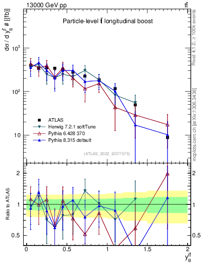 Plot of ttbar.yboost in 13000 GeV pp collisions