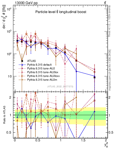 Plot of ttbar.yboost in 13000 GeV pp collisions