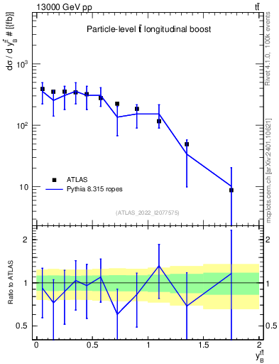 Plot of ttbar.yboost in 13000 GeV pp collisions