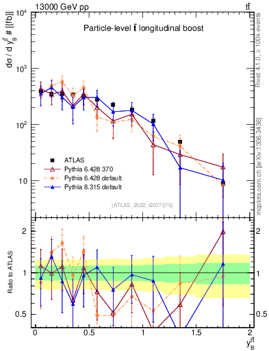 Plot of ttbar.yboost in 13000 GeV pp collisions