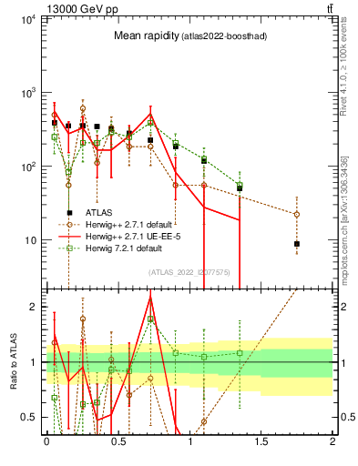 Plot of ttbar.yboost in 13000 GeV pp collisions