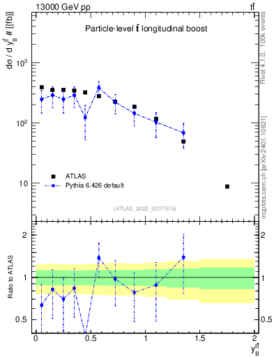 Plot of ttbar.yboost in 13000 GeV pp collisions