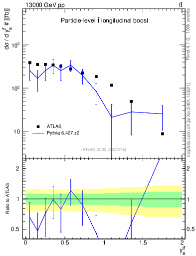 Plot of ttbar.yboost in 13000 GeV pp collisions