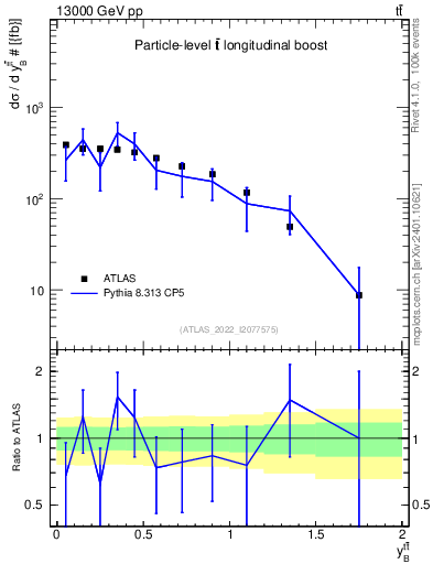 Plot of ttbar.yboost in 13000 GeV pp collisions