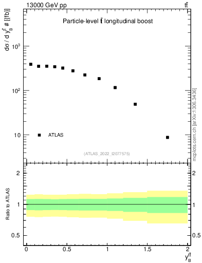 Plot of ttbar.yboost in 13000 GeV pp collisions