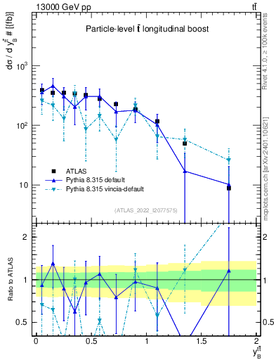 Plot of ttbar.yboost in 13000 GeV pp collisions