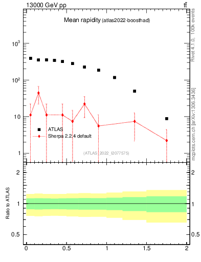 Plot of ttbar.yboost in 13000 GeV pp collisions