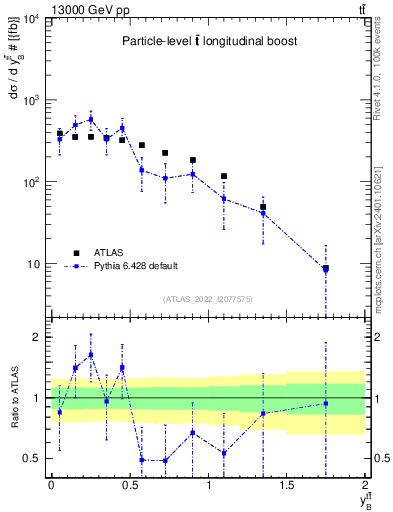 Plot of ttbar.yboost in 13000 GeV pp collisions