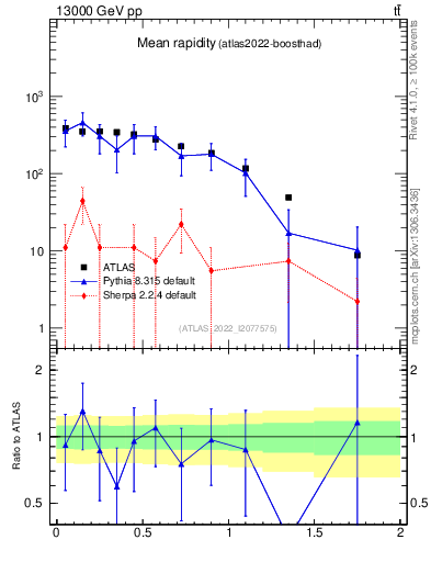 Plot of ttbar.yboost in 13000 GeV pp collisions