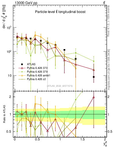 Plot of ttbar.yboost in 13000 GeV pp collisions