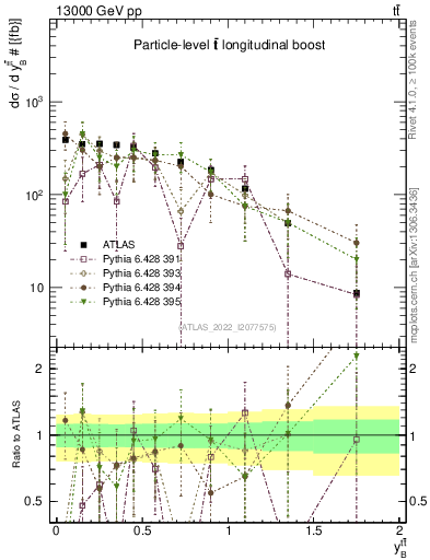 Plot of ttbar.yboost in 13000 GeV pp collisions