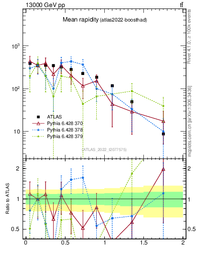 Plot of ttbar.yboost in 13000 GeV pp collisions