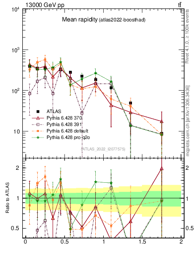 Plot of ttbar.yboost in 13000 GeV pp collisions
