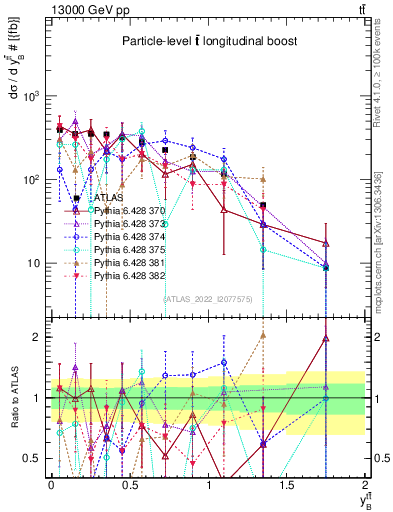 Plot of ttbar.yboost in 13000 GeV pp collisions