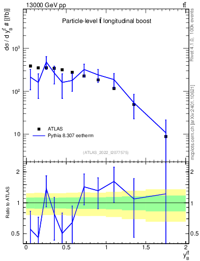 Plot of ttbar.yboost in 13000 GeV pp collisions