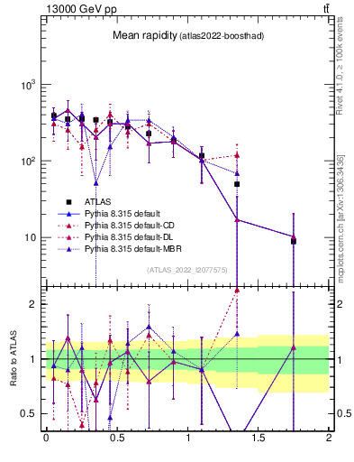 Plot of ttbar.yboost in 13000 GeV pp collisions