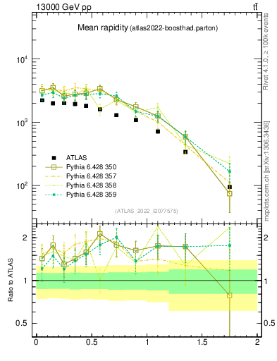 Plot of ttbar.yboost in 13000 GeV pp collisions
