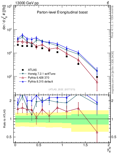 Plot of ttbar.yboost in 13000 GeV pp collisions