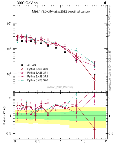Plot of ttbar.yboost in 13000 GeV pp collisions