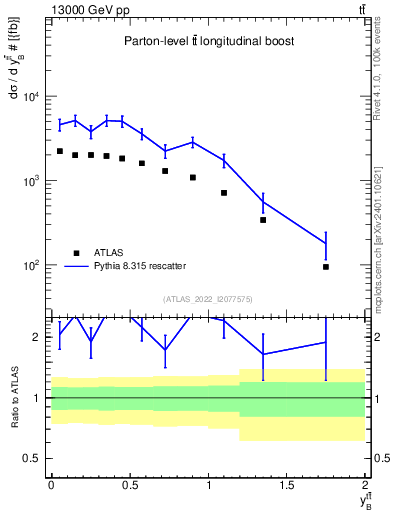 Plot of ttbar.yboost in 13000 GeV pp collisions