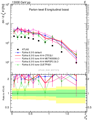 Plot of ttbar.yboost in 13000 GeV pp collisions