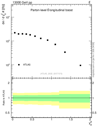 Plot of ttbar.yboost in 13000 GeV pp collisions